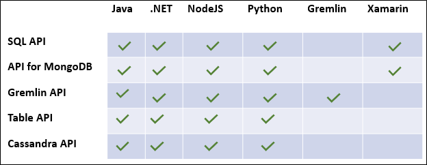 Deep Drive in Azure Cosmos DB